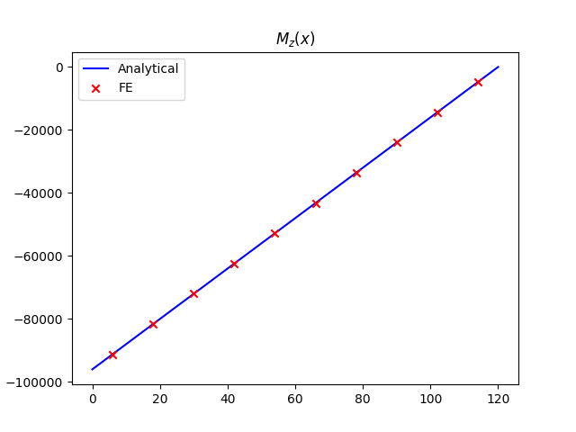 $M_z(x)$