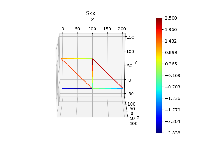 Sxx