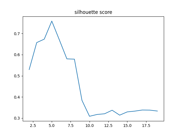 silhouette score