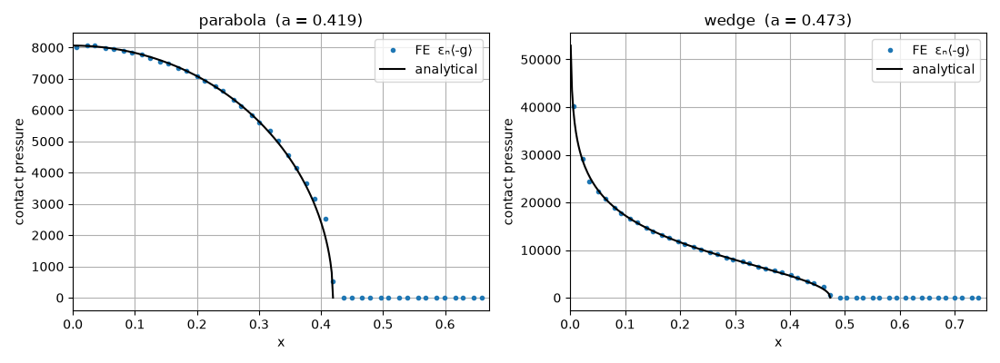 parabola  (a = 0.419), wedge  (a = 0.473)