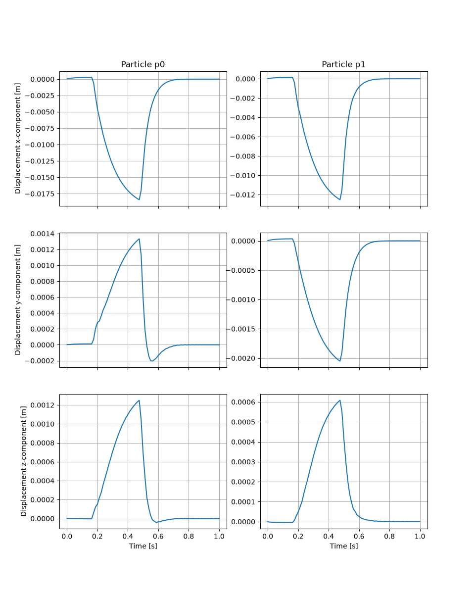 Particle p0, Particle p1