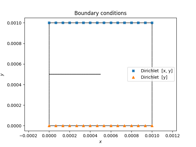 Boundary conditions