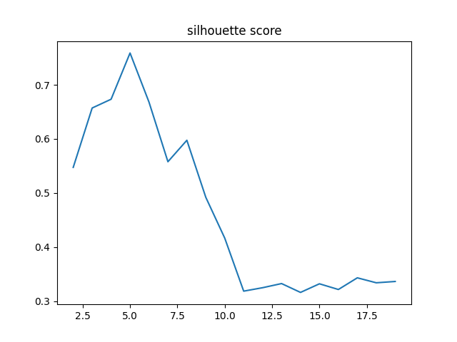 silhouette score