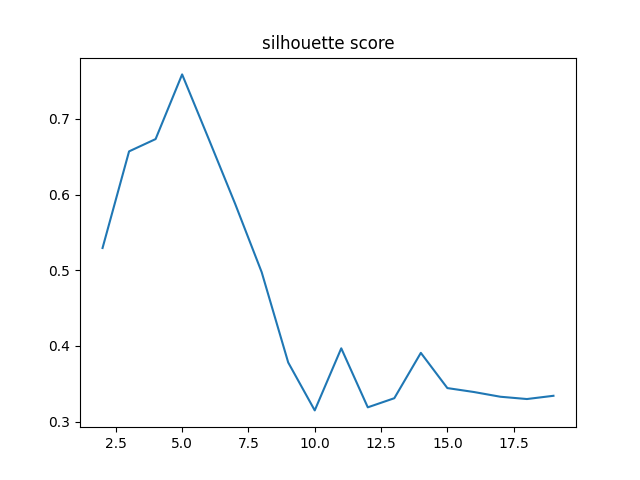 silhouette score