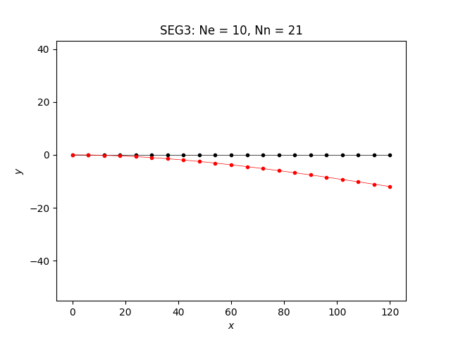 SEG3: Ne = 10, Nn = 21