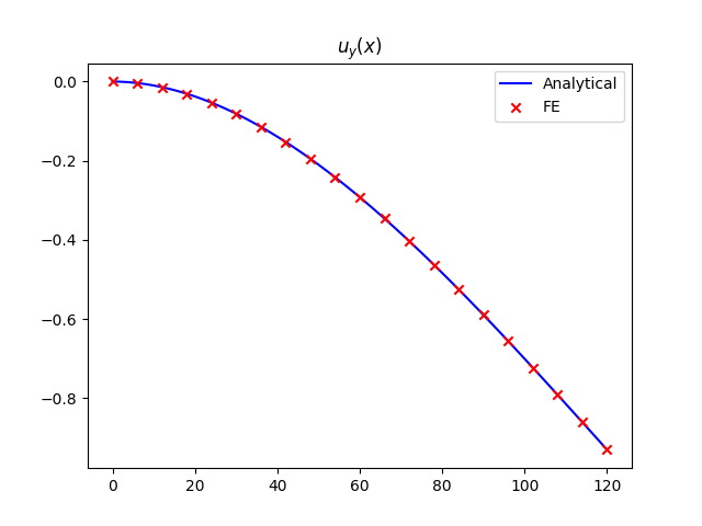 $u_y(x)$