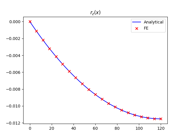 $r_z(x)$