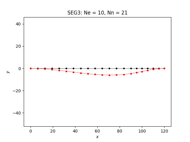 SEG3: Ne = 10, Nn = 21