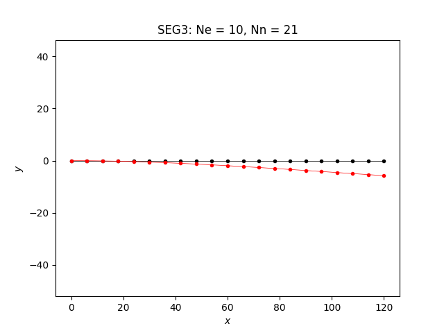 SEG3: Ne = 10, Nn = 21