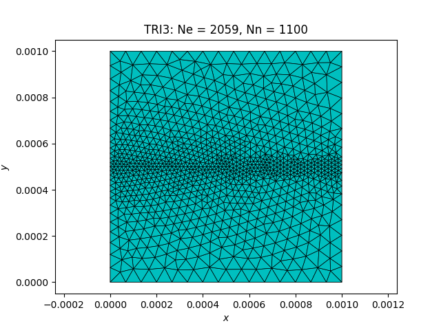 TRI3: Ne = 2059, Nn = 1100