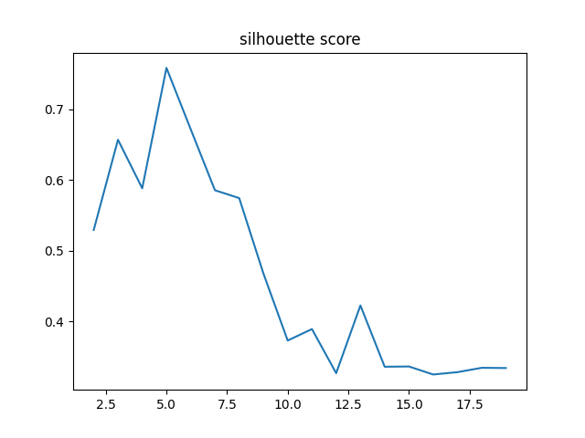 silhouette score