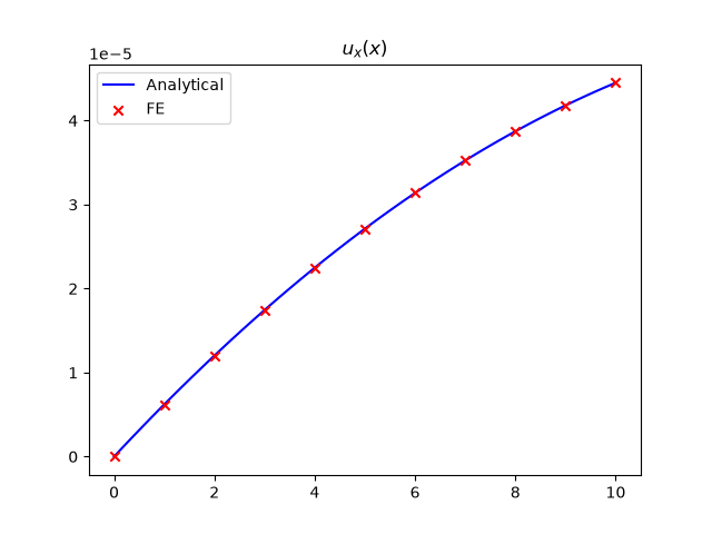 $u_x(x)$