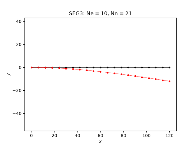 SEG3: Ne = 10, Nn = 21