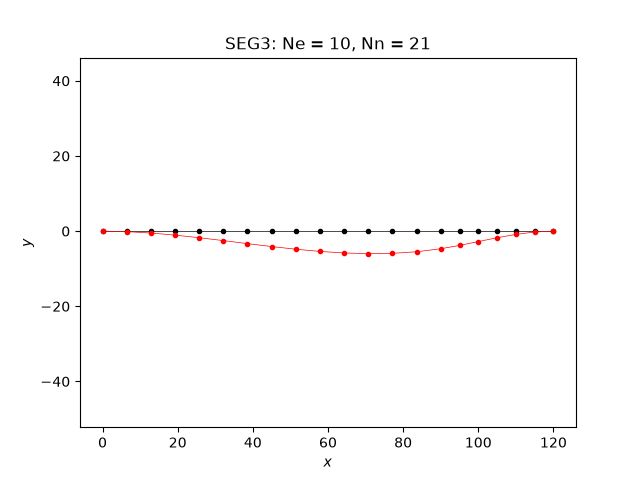 SEG3: Ne = 10, Nn = 21