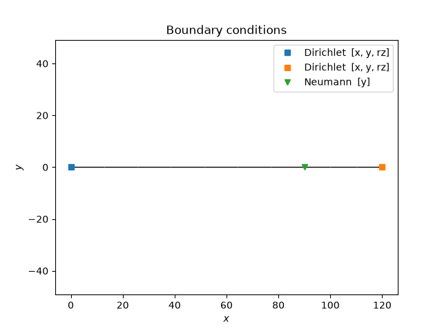 Boundary conditions