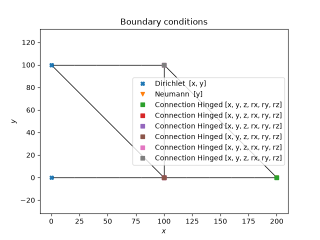 Boundary conditions