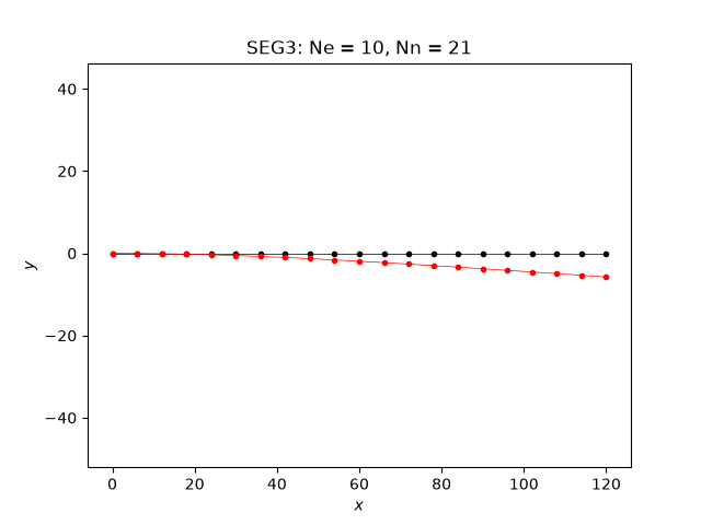 SEG3: Ne = 10, Nn = 21
