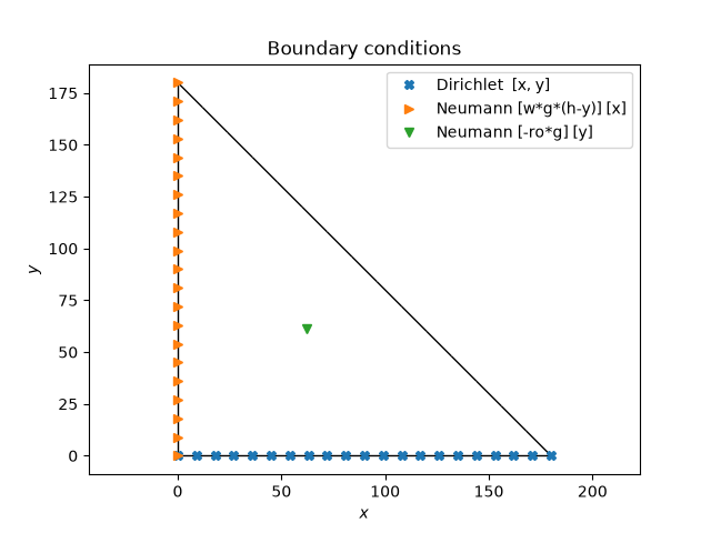 Boundary conditions