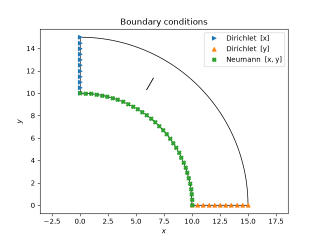 Boundary conditions