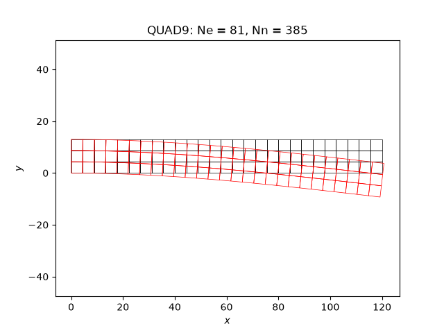 QUAD9: Ne = 81, Nn = 385
