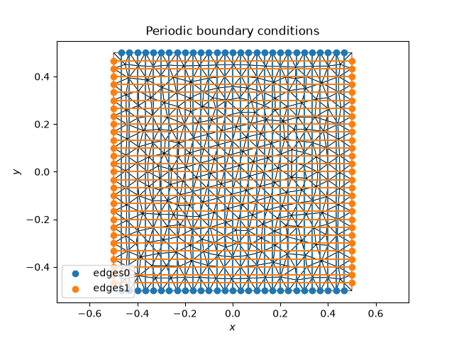 Periodic boundary conditions