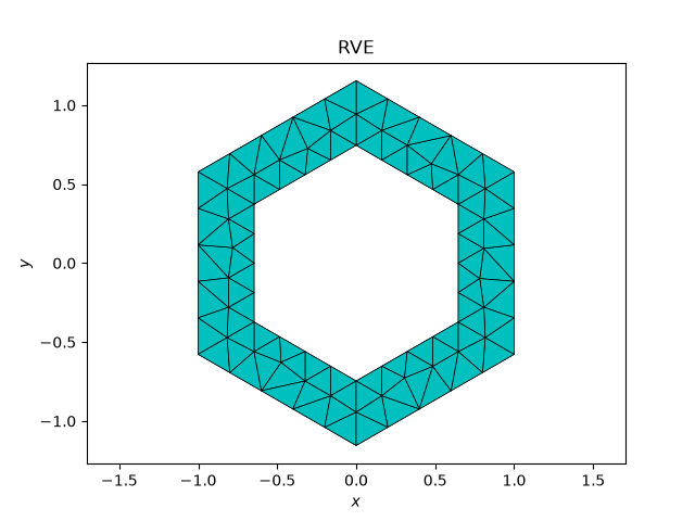 RVE