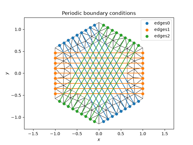 Periodic boundary conditions