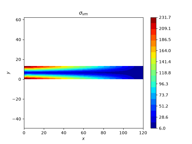 $\sigma_{vm}$