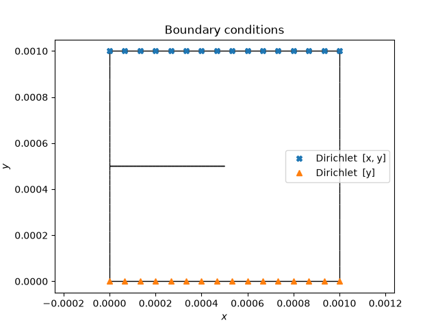 Boundary conditions