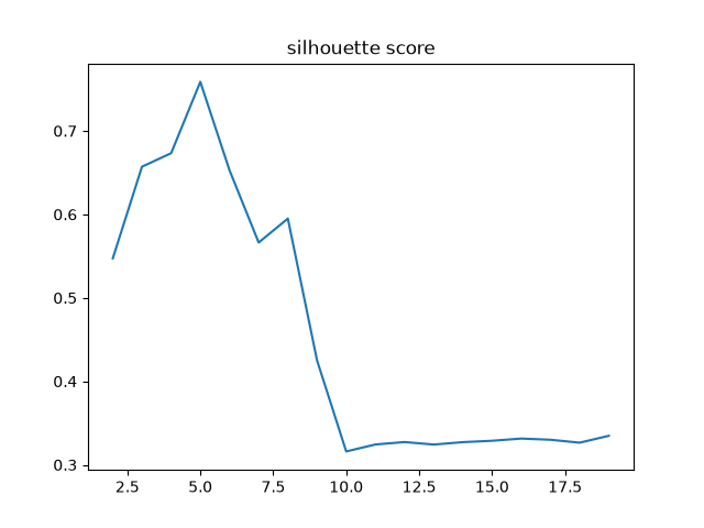 silhouette score