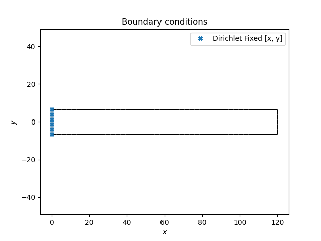 Boundary conditions