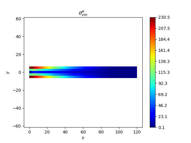 $\sigma_{vm}^{e}$