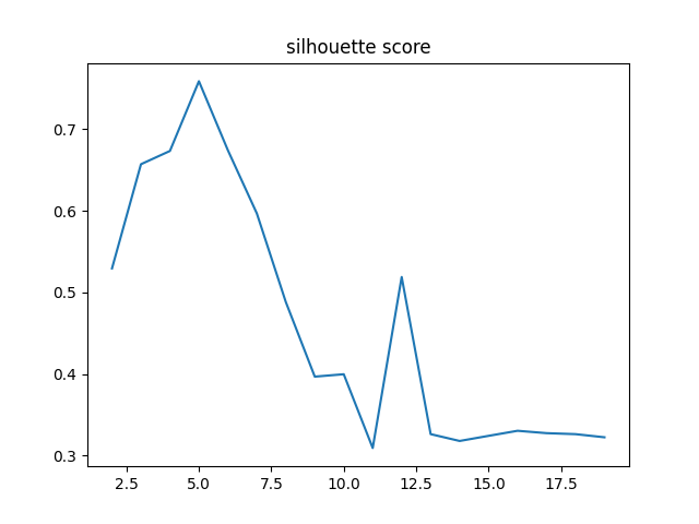 silhouette score