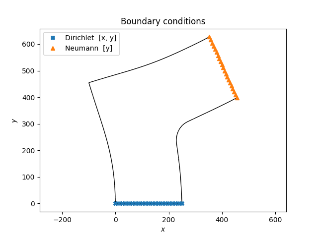 Boundary conditions