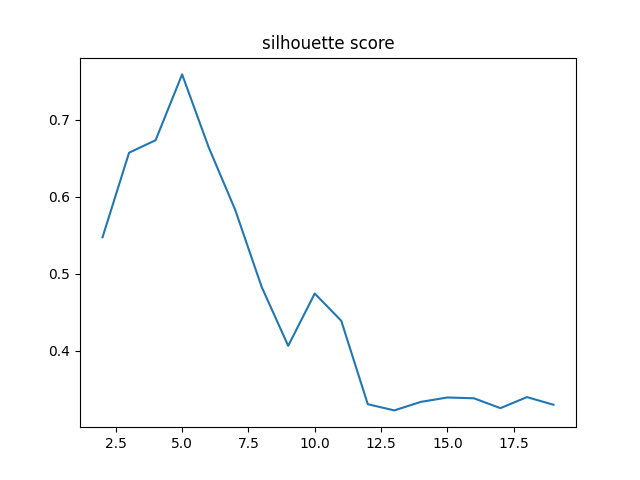silhouette score