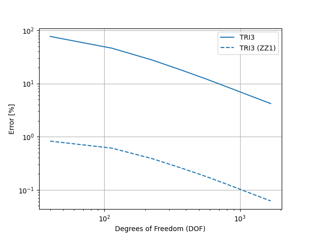 MeshConvergence