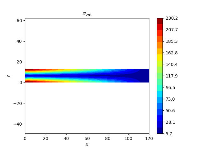 $\sigma_{vm}$