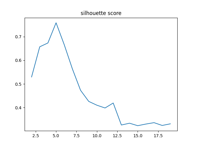 silhouette score