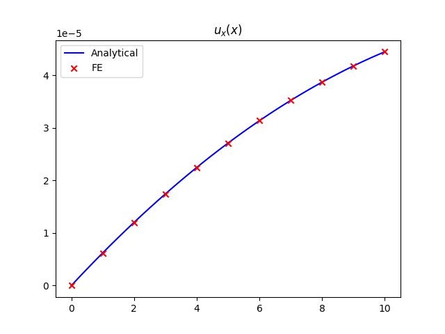 $u_x(x)$