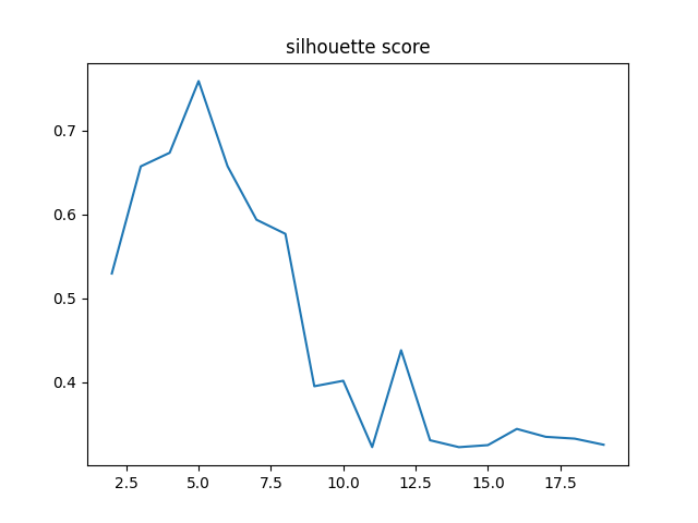 silhouette score