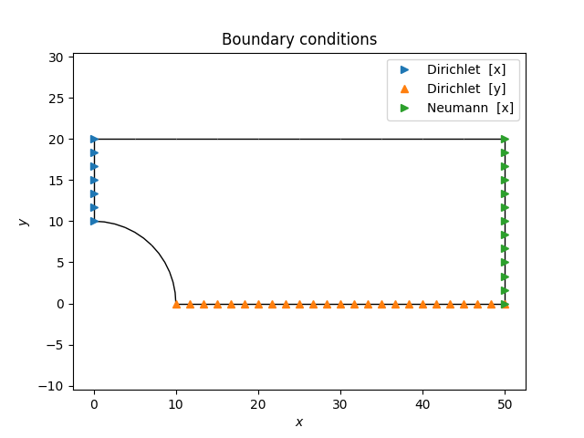 Boundary conditions