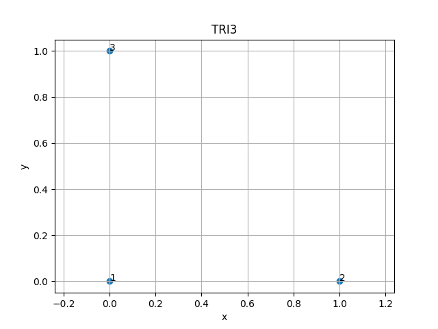 TRI3