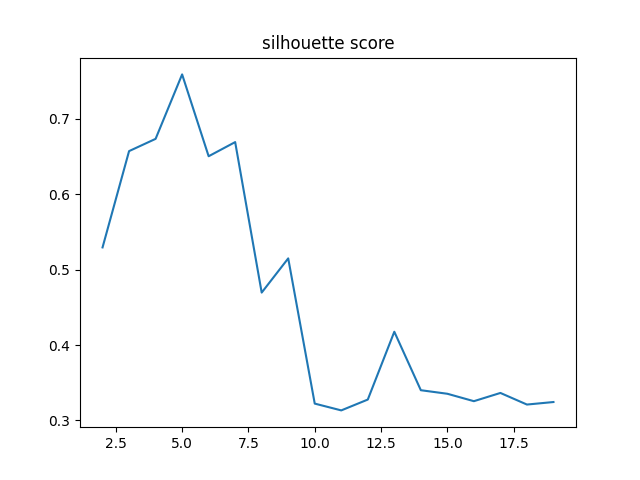 silhouette score