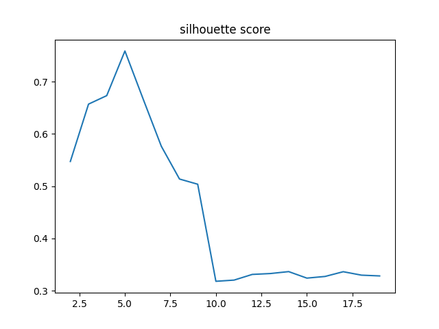silhouette score