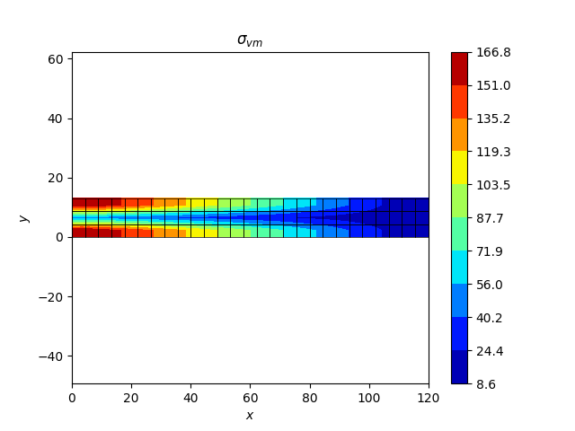 $\sigma_{vm}$