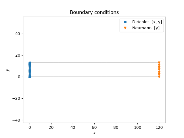 Boundary conditions