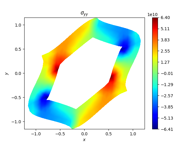 $\sigma_{yy}$