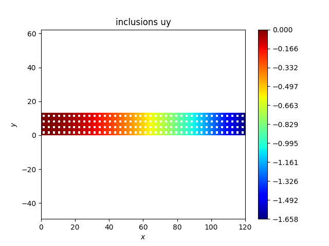 inclusions uy