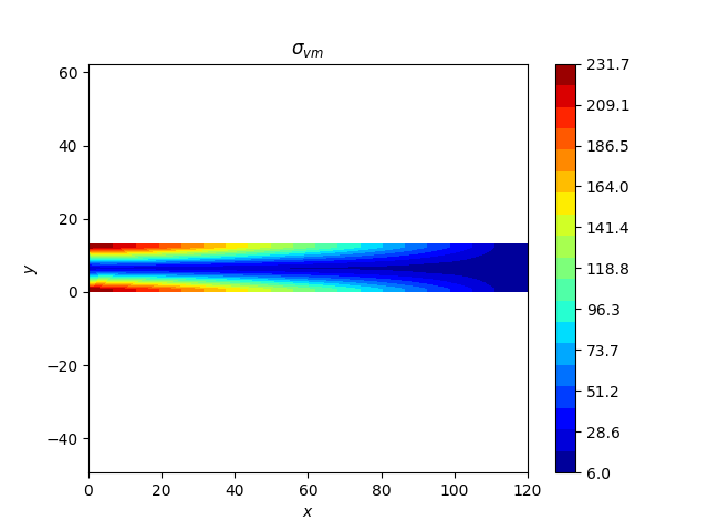 $\sigma_{vm}$