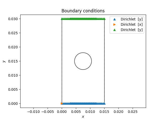 Boundary conditions